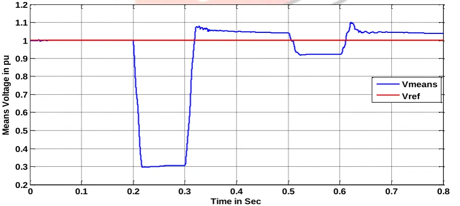 Figure 7. Phase AB to ground fault effect on the transmission line voltage profile The above figure clearly indicates that the there are two fault conditions on phase A and phase B on two different time spans