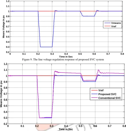 Figure 9. The line voltage regulation response of proposed SVC system Time in Sec