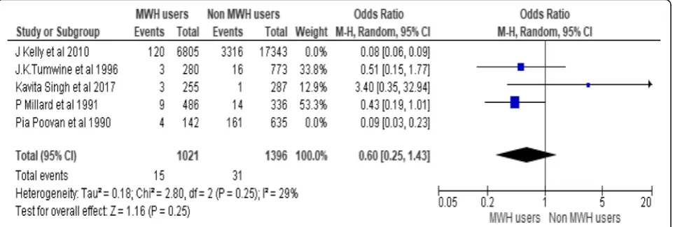 Fig. 4 Effect of MWHs on stillbirth in developing countries