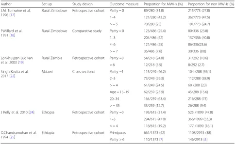 Fig. 6 Effect of MWHs on stillbirth in Ethiopia