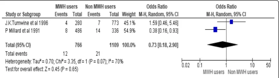 Fig. 7 Effect of MWHs on early neonatal mortality in developing countries