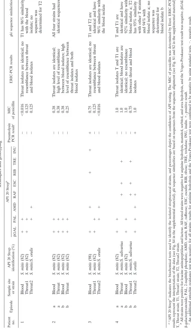TABLE 1. Characteristics of streptococci isolated from blood and throat samples of four patients covering six episodes of bacteremia by using conventional culturing and determinationatechniques and genotyping