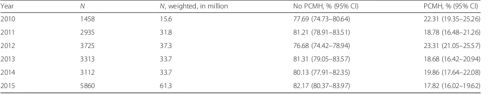 Table 2 Annual changes in individuals with chronic conditionsa