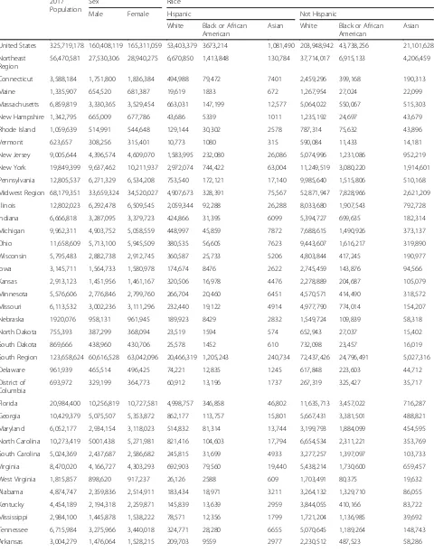 Table 5 Demographic data by state