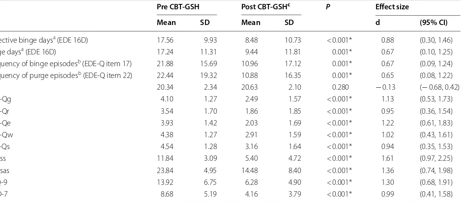 Table 2 Abstinence rates from objective bingeing, purging assessed by EDE 16D between pre and post CBT-GSH