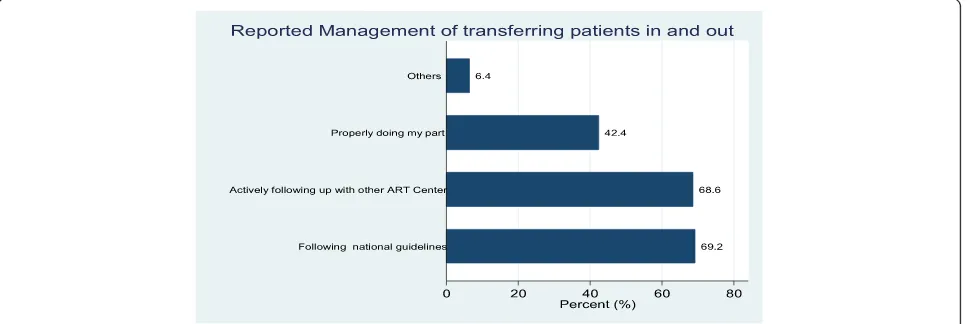 Fig. 3 Management of ART patients in and out transfers