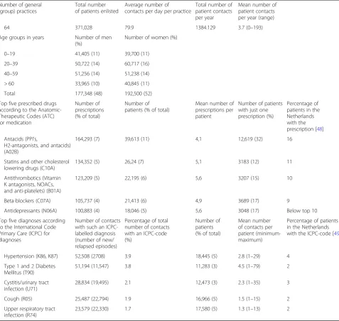 Table 1 General characteristics of the Julius General Practitioners Network (JGPN, 2015)