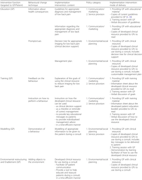 Table 2 Mapping of the intervention function (means by which an intervention will change behaviour), to behaviour changetechnique, and to content and mode of delivery of the draft implementation intervention