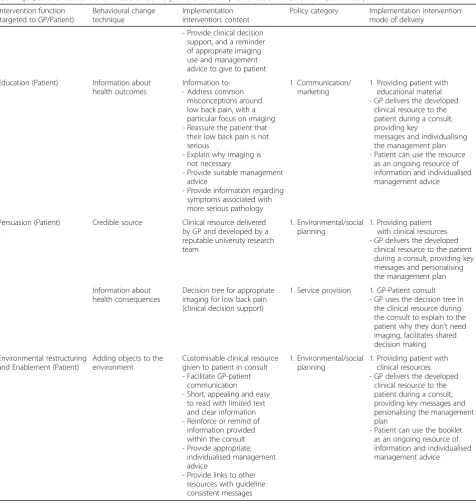 Table 2 Mapping of the intervention function (means by which an intervention will change behaviour), to behaviour changetechnique, and to content and mode of delivery of the draft implementation intervention (Continued)