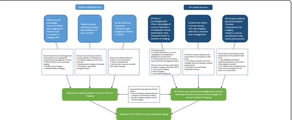 Fig. 3 Concept map of how the implementation intervention will target identified barriers