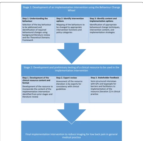 Fig. 1 Process of developing an implementation intervention to reduce imaging for low back pain