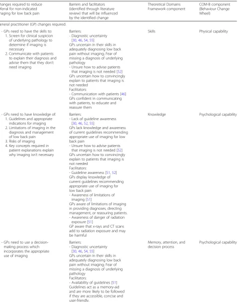 Table 1 Changes required at the general practitioner (GP) and patient level to reduce GP use of non-indicated imaging for lowback pain, mapped to the associated barriers and facilitators, the domains of the Theoretical Domains Framework, and the BehaviourChange Wheel