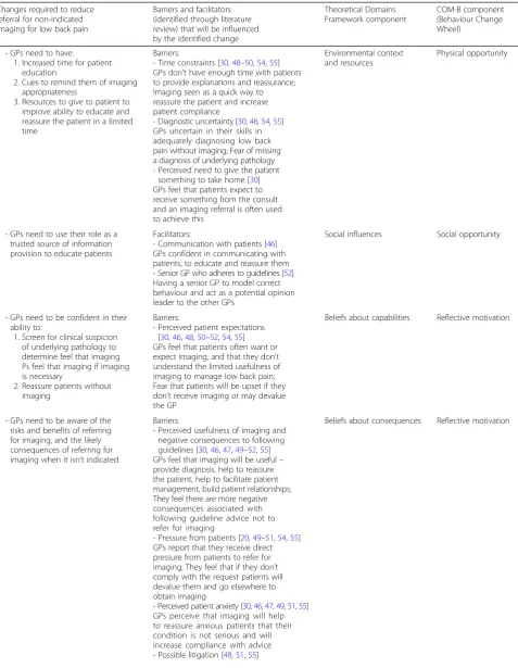 Table 1 Changes required at the general practitioner (GP) and patient level to reduce GP use of non-indicated imaging for lowback pain, mapped to the associated barriers and facilitators, the domains of the Theoretical Domains Framework, and the BehaviourChange Wheel (Continued)