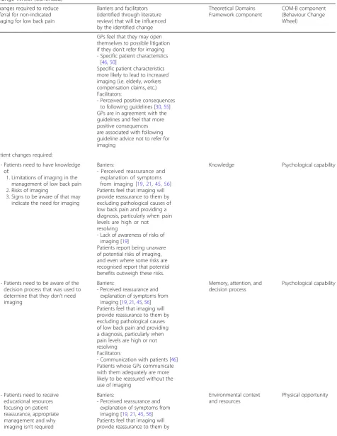 Table 1 Changes required at the general practitioner (GP) and patient level to reduce GP use of non-indicated imaging for lowback pain, mapped to the associated barriers and facilitators, the domains of the Theoretical Domains Framework, and the BehaviourChange Wheel (Continued)