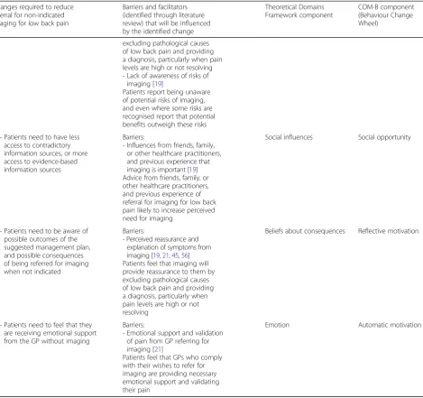 Table 1 Changes required at the general practitioner (GP) and patient level to reduce GP use of non-indicated imaging for lowback pain, mapped to the associated barriers and facilitators, the domains of the Theoretical Domains Framework, and the BehaviourChange Wheel (Continued)
