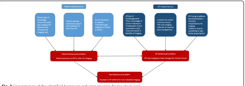 Fig. 2 Concept map of the identified barriers to reducing imaging for low back pain