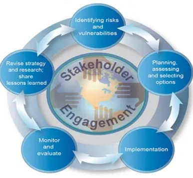 Figure 1: Climate change adaptation planning process (Bierbaum et al. 2014) 