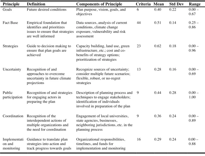 Table 1: Plan quality evaluation principles and summary statistics. Criteria refers to the number  of criteria used to measure the principles’ quality