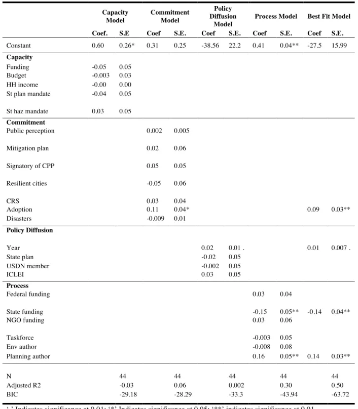 Table 2: Results of multivariate analysis of overall plan quality.  Capacity  Model  Commitment Model  Policy  Diffusion  Model 