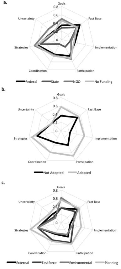 Figure 3: Variation in plan quality principles across my sample with a) different funding  sources, b) adoption by an elected body, and c) different types of plan authors