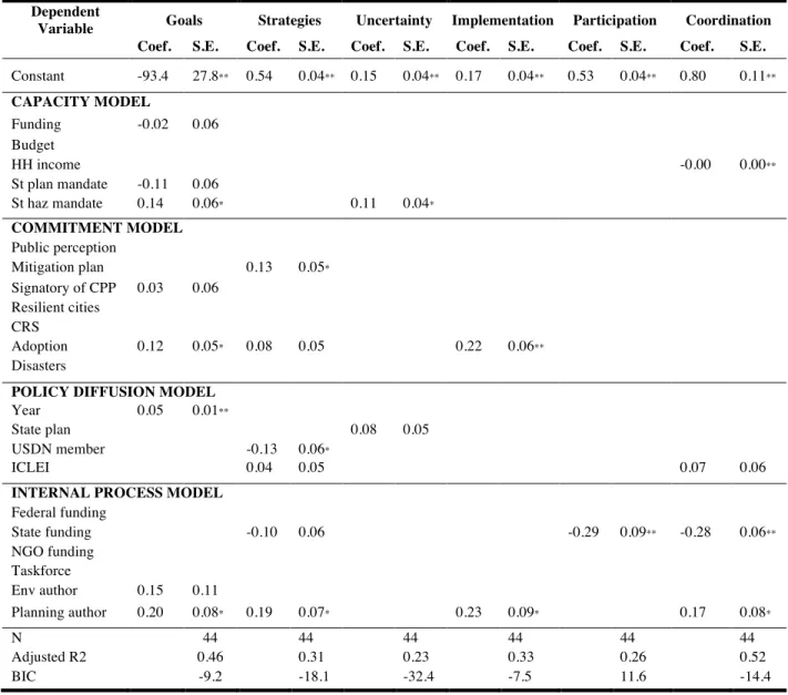 Table 3: Best-fit model for each plan quality principle, including all variables with p < 0.1 from  conceptual model multivariate regression