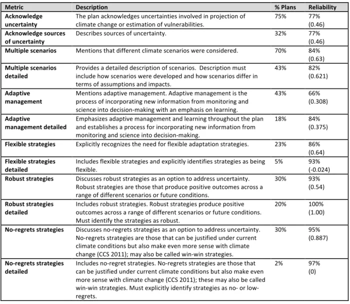 Table 4 Metrics used to code local adaptation plans. The table includes a description of each  metric as well as the percent of plans that included the metric and reliability of the coding