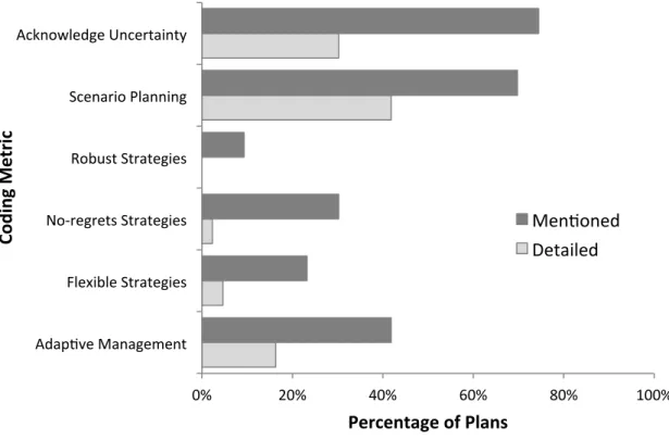 Figure 4: Percent of plans that include each code. 