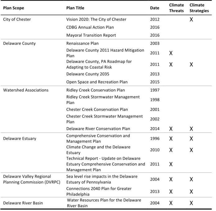Table 5. Plans that include discussion of climate threats and explicit adaptation strategies