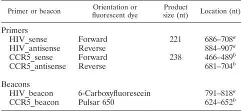 TABLE 1. Real-time PCR amplicon sizes and locations of primersand beacons within viral and human reference sequences