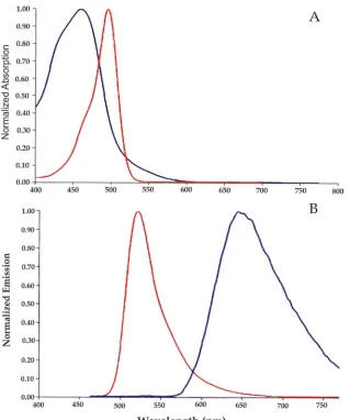 TABLE 2. Experimental results for repetitively quantiﬁed(20 times) serial dilutions of HIV-1 DNA standards inLightCycler 1.0 and LightCycler 2.0 platformsa