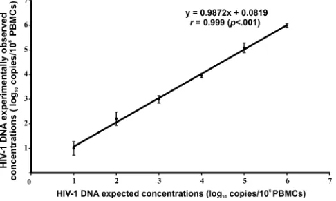 TABLE 3. Quantiﬁed values for serial dilutions of standards withLightCycler 2.0 platforma