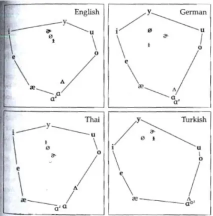 Figure 1. Figure obtained from Johnson (2003). 2-dimensional perceptual vowel spaces for listeners who speak English,  German, Thai, and Turkish, computed from Terbeek’s dissimilarity matrices