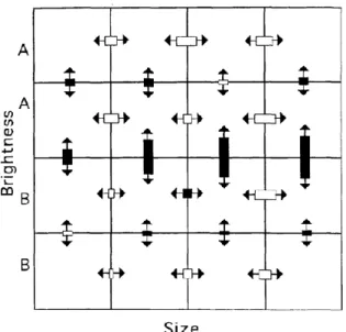 Figure 7. Results from Goldstone experiment after training participants on a categorization pattern dependent on the  brightness dimension