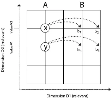 Figure 8. Example illustrating the calculation of Within-category ratio xy. Within-category ratio xy = xy / (average (xb 1 ,  xb 2 , yb 3 , yb 4 )) = 4*xy / (xb 1  + xb 2  + yb 3  + yb 4 ) 