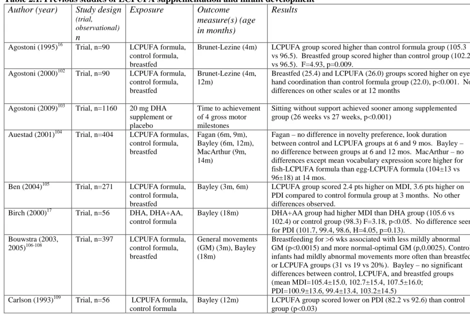 Table 2.1. Previous studies of LCPUFA supplementation and infant development  Author (year)  Study design 