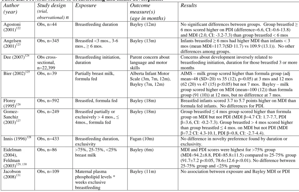 Table 2.2. Previous studies of breastfeeding and infant development  Author  (year)  Study design (trial,  observational)  n  Exposure  Outcome  measure(s)   (age in months)  Results  Agostoni  (2001) 122