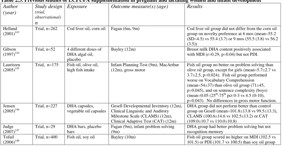 Table 2.3. Previous studies of LCPUFA supplementation in pregnant and lactating women and infant development  Author  (year)  Study design (trial,  observational) n 
