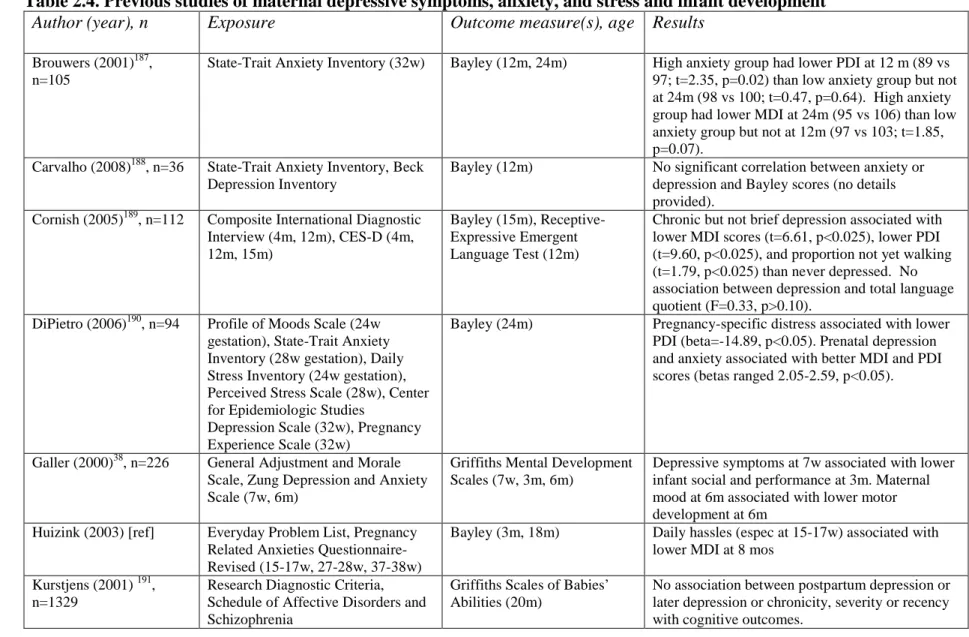 Table 2.4. Previous studies of maternal depressive symptoms, anxiety, and stress and infant development  Author (year), n  Exposure  Outcome measure(s), age  Results 