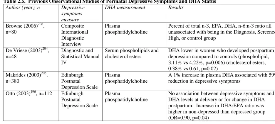 Table 2.5.  Previous Observational Studies of Perinatal Depressive Symptoms and DHA Status  Author (year), n  Depressive 