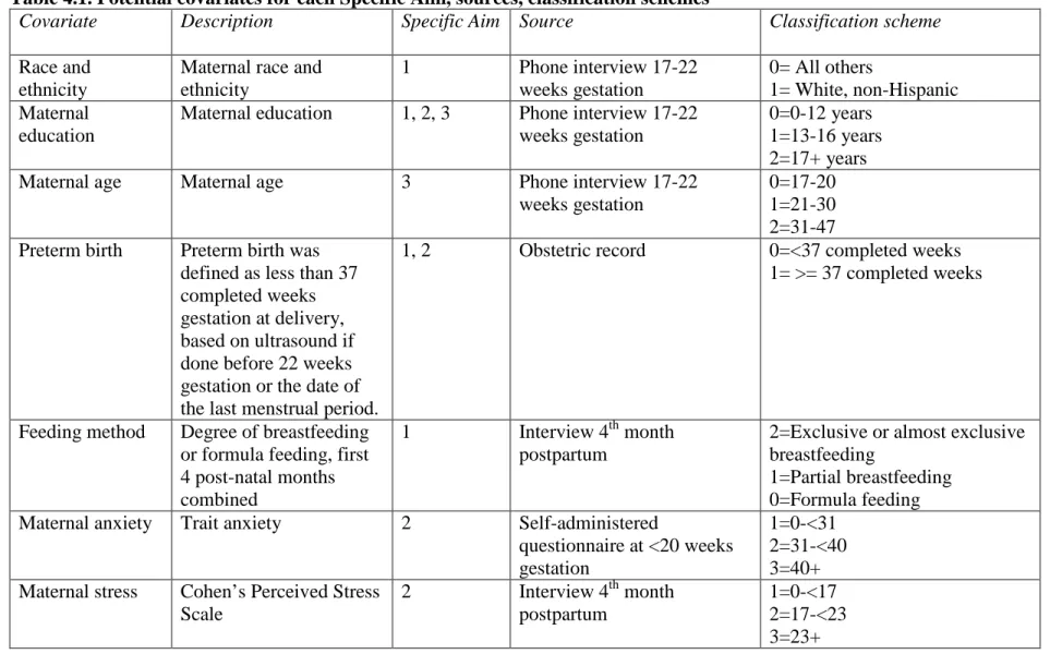 Table 4.1. Potential covariates for each Specific Aim, sources, classification schemes 