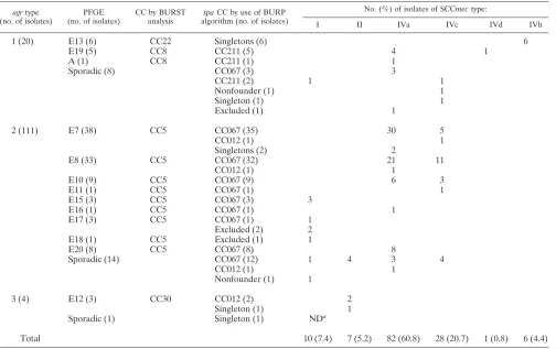 TABLE 2. Correlation between the different molecular typing methods