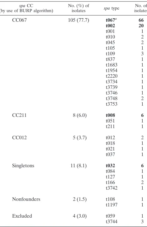 TABLE 3. Distribution of spa types and BURP groups (spa CC)