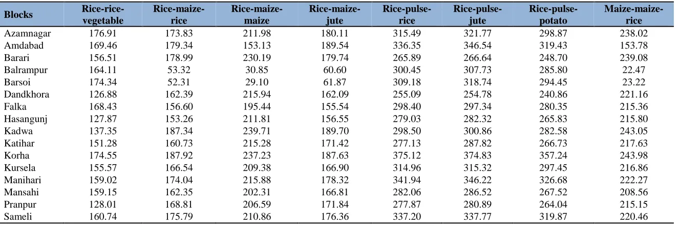 Table 4: Block-wise yield of sequential crops in Katihar district  Blocks Rice-rice-vegetable 