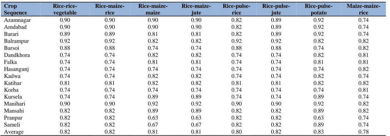 Table 5:  Block-wise cultivated land utilization index of identified crop sequence in Katihar district  
