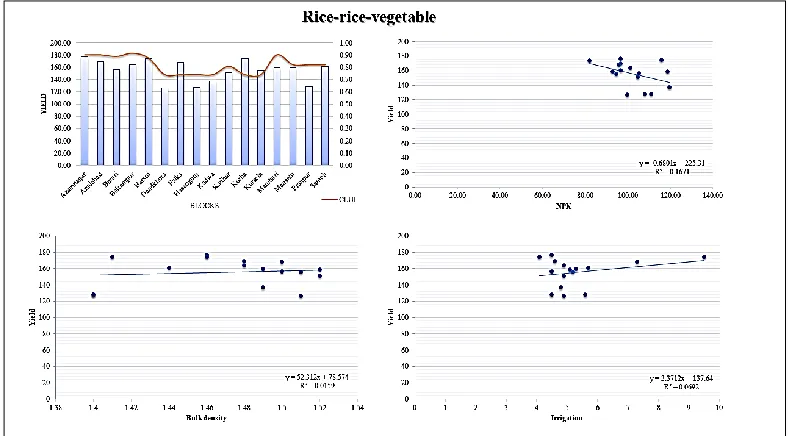 Figure 5: Relationship of yield with CLUI, NPK, bulk density and irrigation for rice-rice- 
