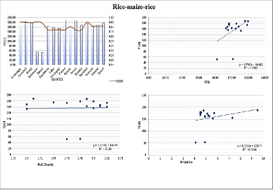  Figure 6: Relationship of yield with CLUI, NPK, bulk density and irrigation for rice-maize-rice crop sequence 