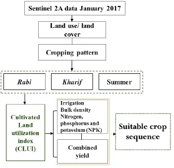 Figure 2: Methodological framework of the study  