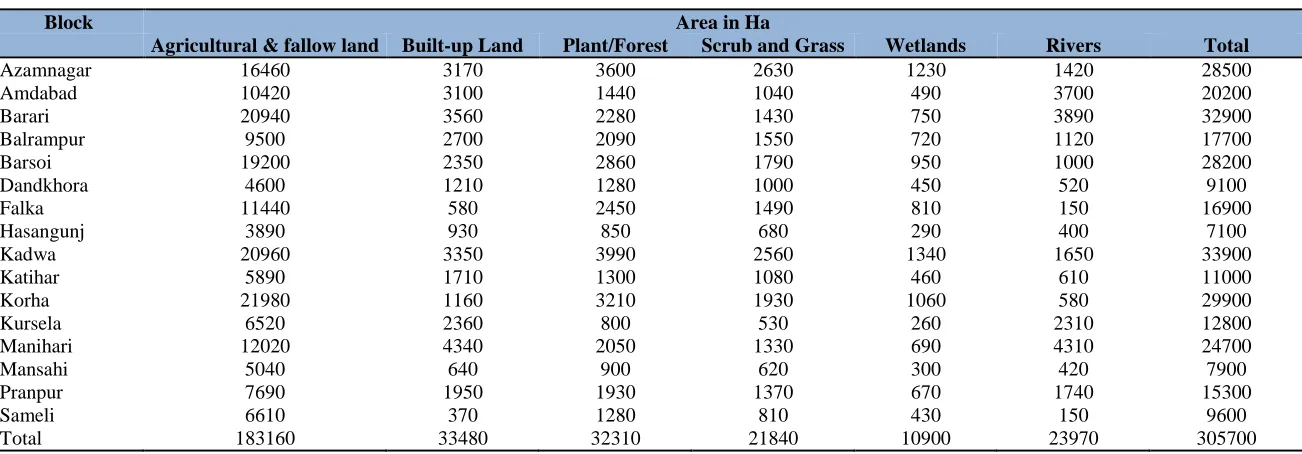 Table 1: Block wise area under various classes of land use/land cover in Katihar district (2017)  