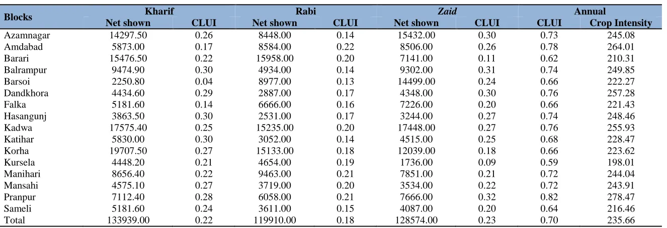 Table 2: Block wise cultivated land utilization index during different seasons in Katihar district  