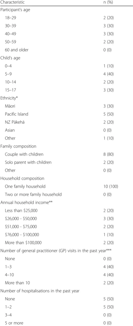 Table 1 Demographic characteristics of study participants (n = 10).Outlines the demographic characteristics of study participants